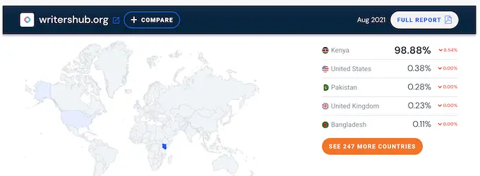 According to similarweb.com, 94% of writershub.org are from Kenya